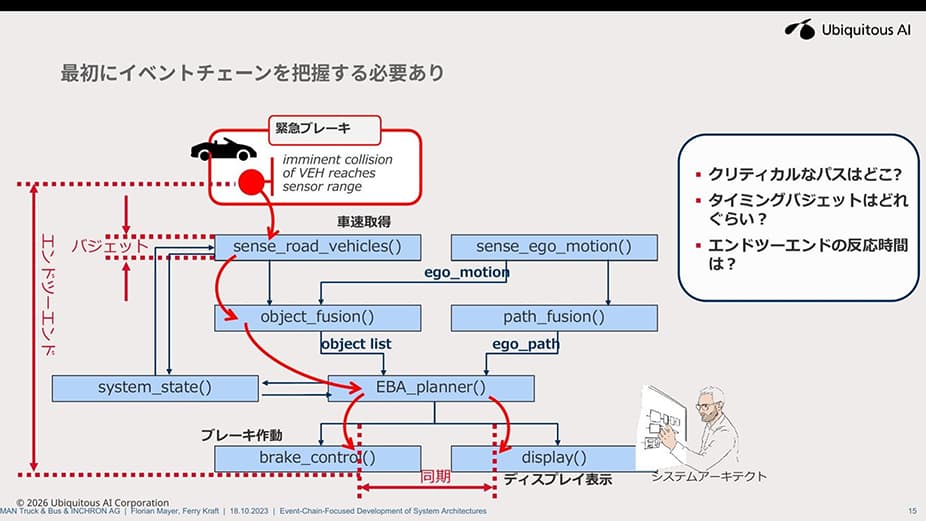 イベントチェーンの把握（緊急ブレーキシステムの例）