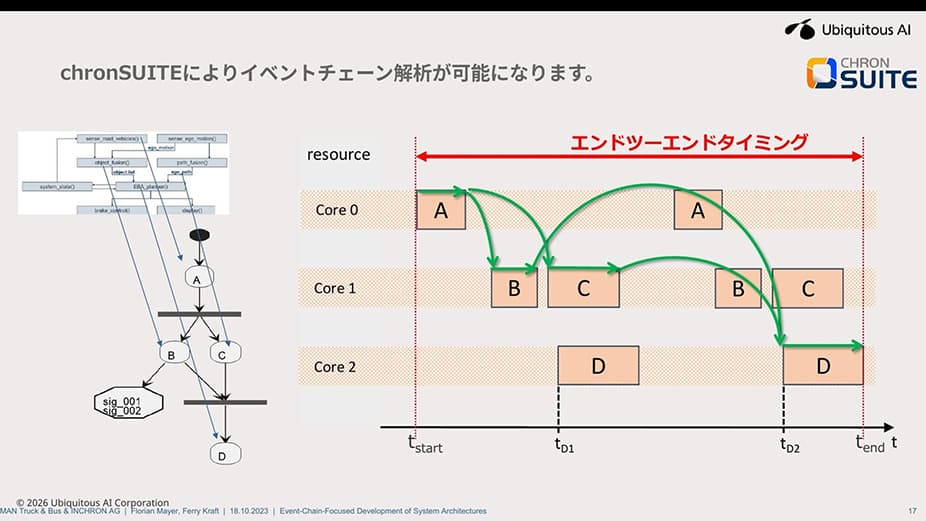 chronSUITEによるイベントチェーン解析