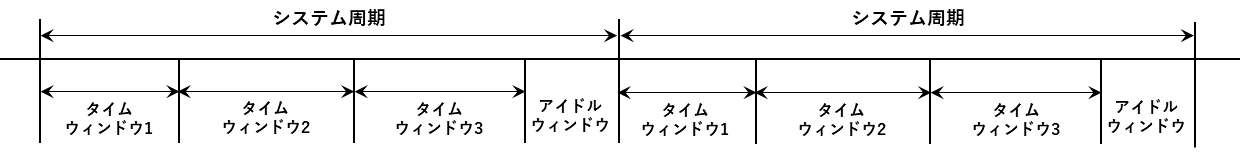 システム周期とタイムウィンドウの概念図