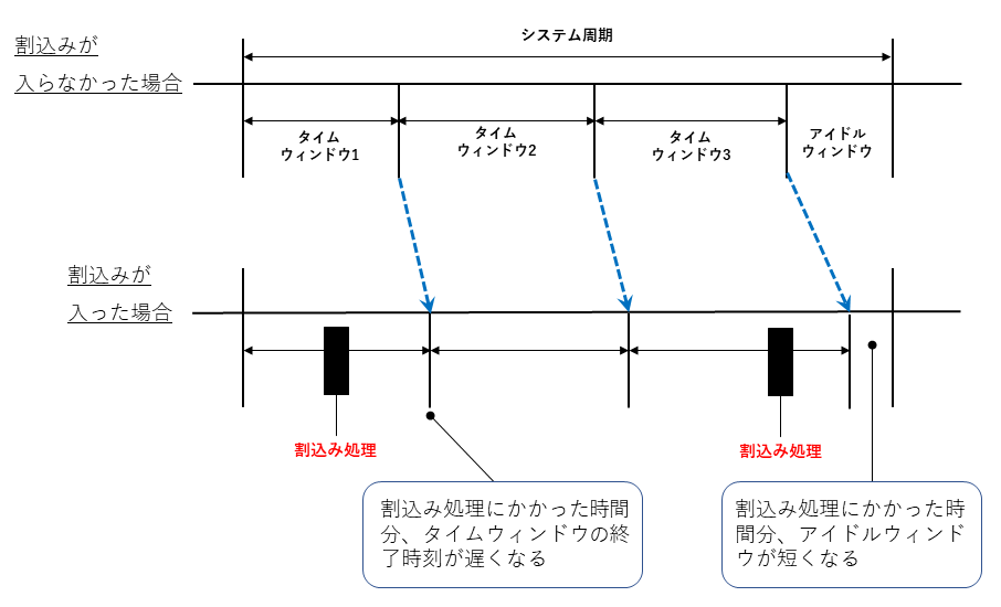 割込み処理が発生した場合の動作