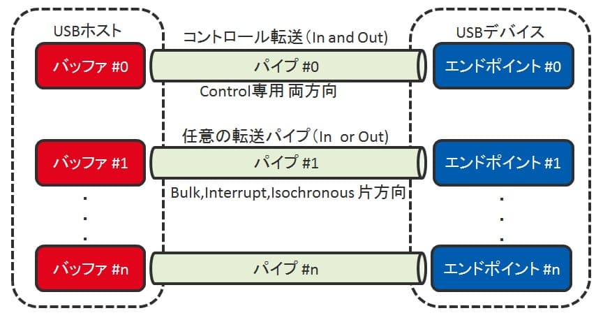 組込みにおいてUSBホストコントローラーを選択する際の注意点