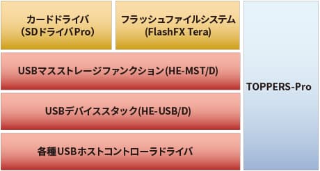 組込み機器USBストレージ化ソリューション ブロック図