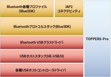 Bluetooth USBソリューション（Bluetooth over USB） ブロック図