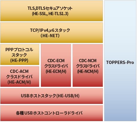 公衆移動体通信網接続ソリューション ブロック図