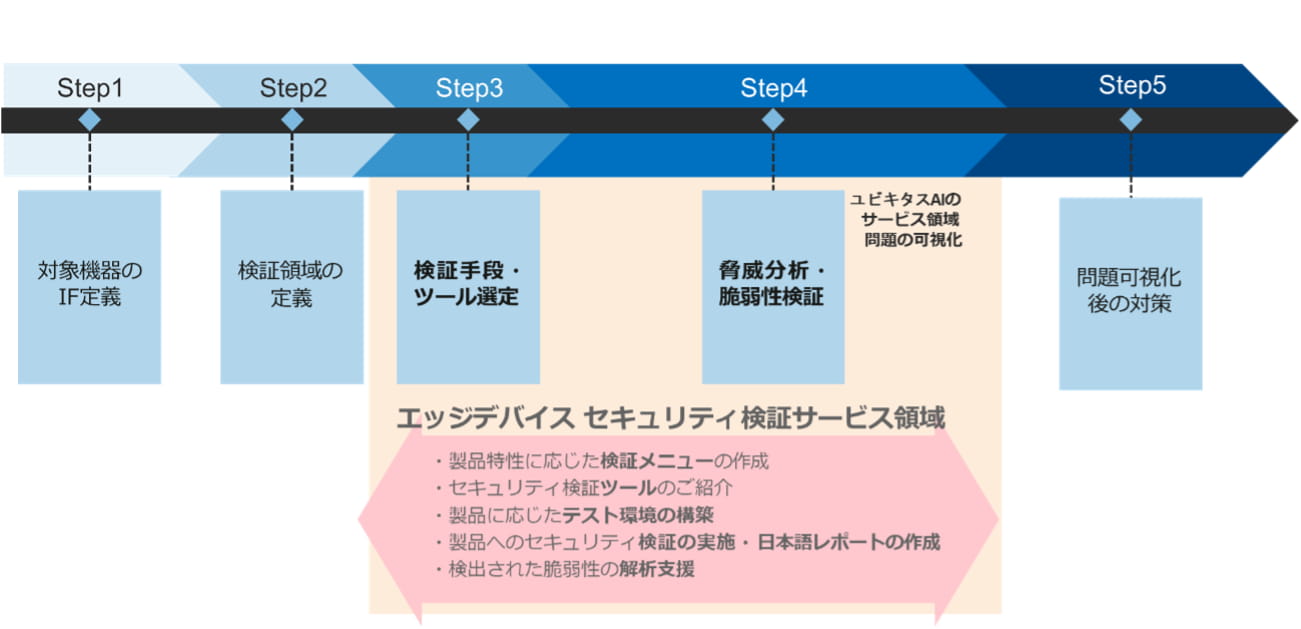 脆弱性検証のステップ