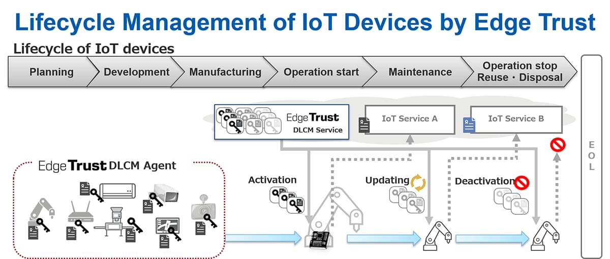 Lifecycle Management of IoT Devices by Edge Trust