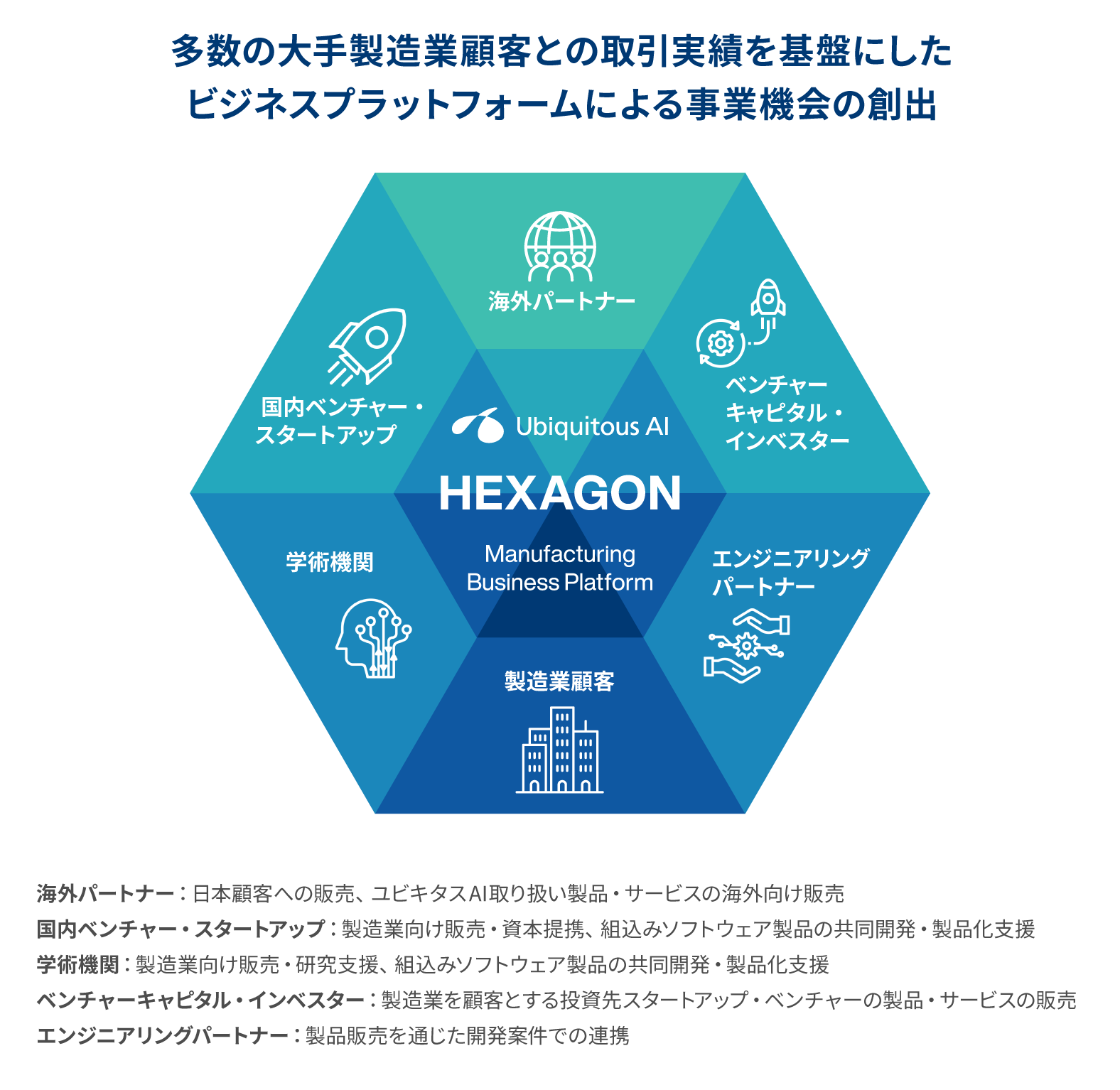 多数の大手製造業顧客との取引実績を基盤にしたビジネスプラットフォームによる事業機会の創出