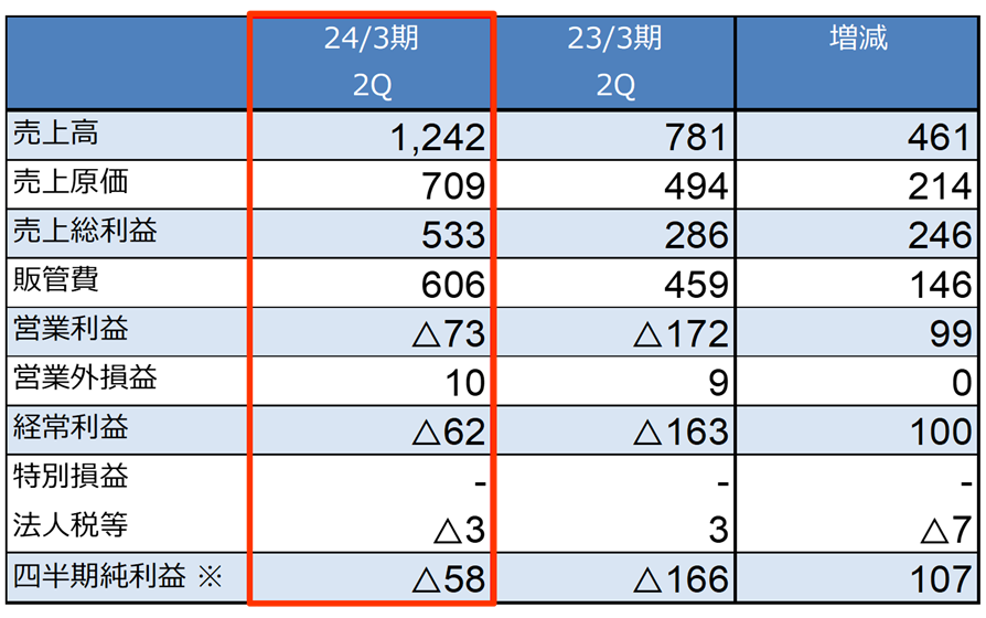 2024年3月期 第2四半期 業績の概要