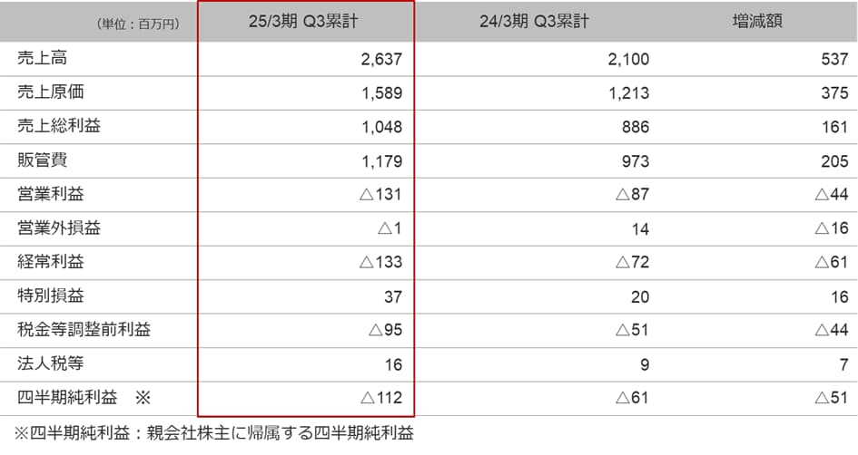 2025年3月期 第3四半期 業績