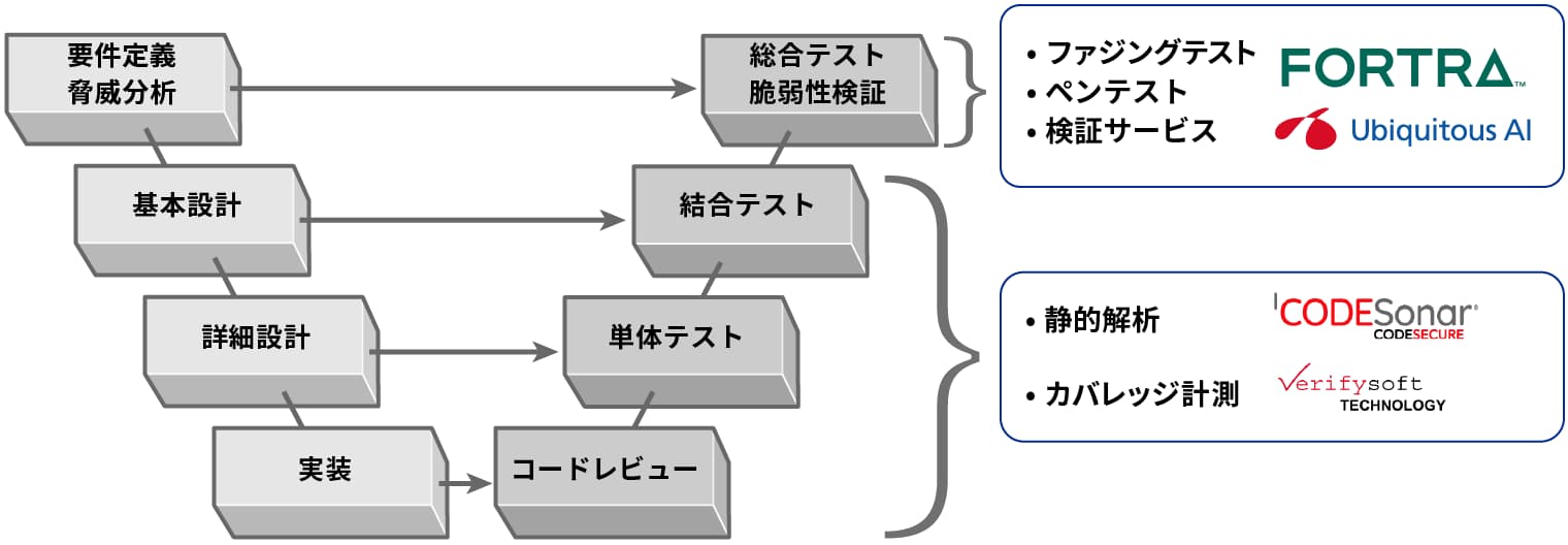 ユビキタスAIが提供する検証ツール&サービス