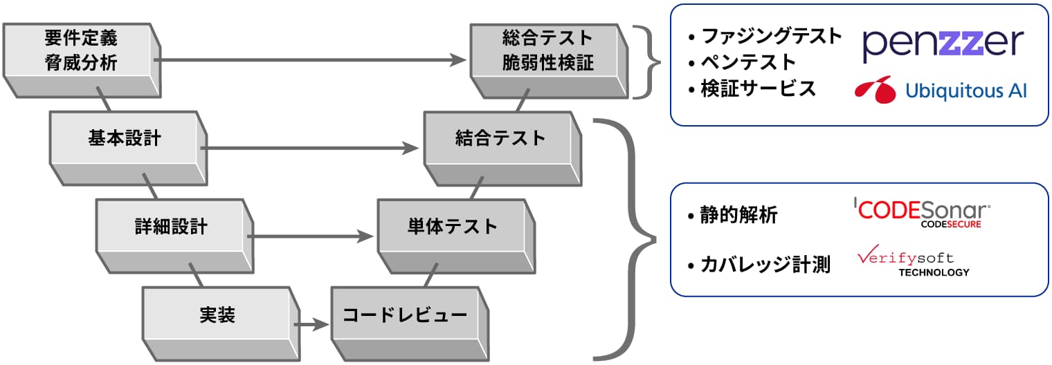 ユビキタスAIが提供する検証ツール＆サービス