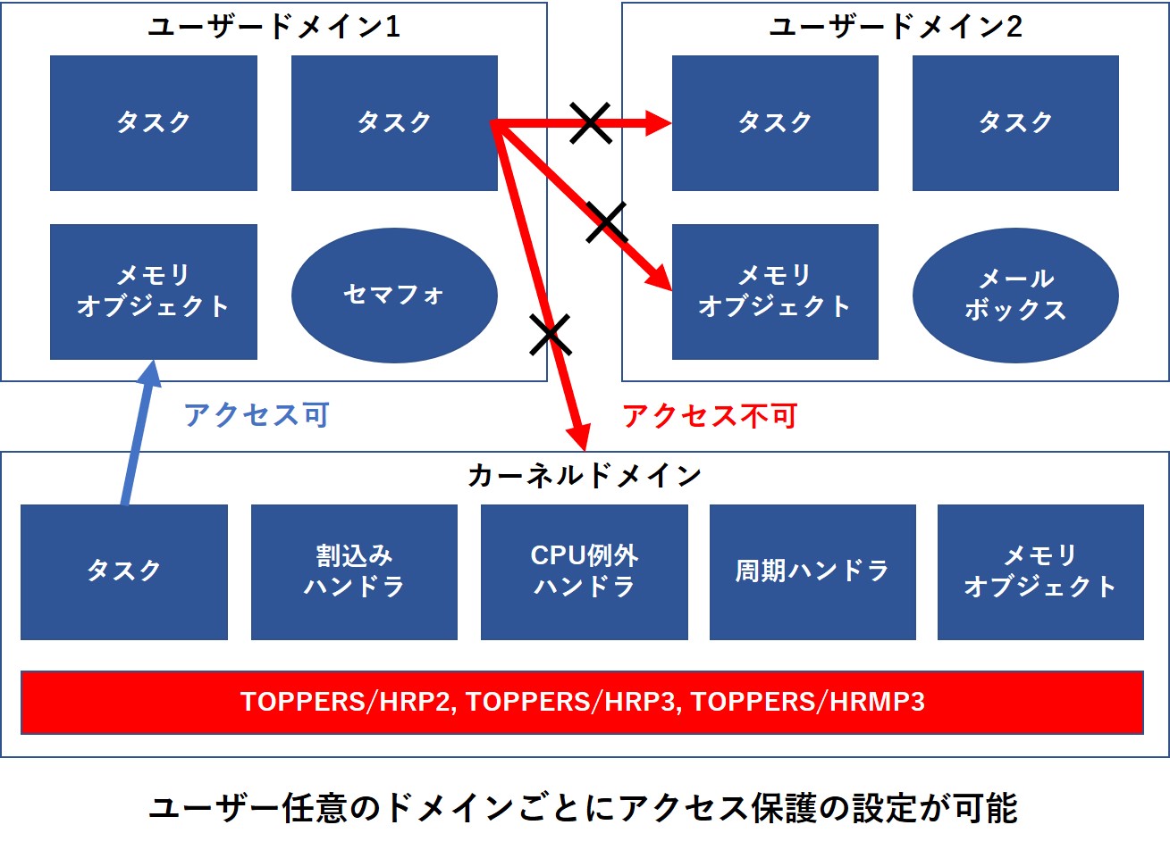 TOPPERSカーネルではユーザー任意のドメインごとにアクセス保護の設定が可能