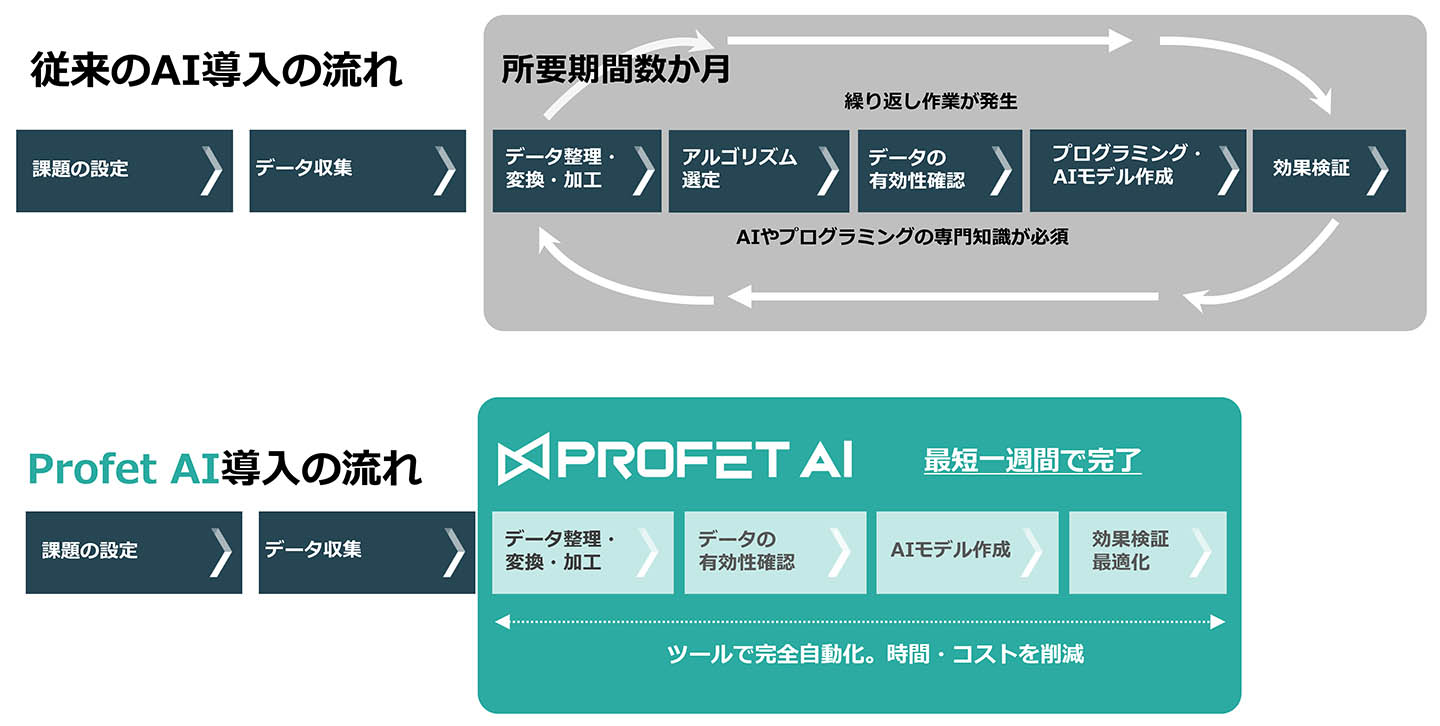 Profet AIの導入の流れ