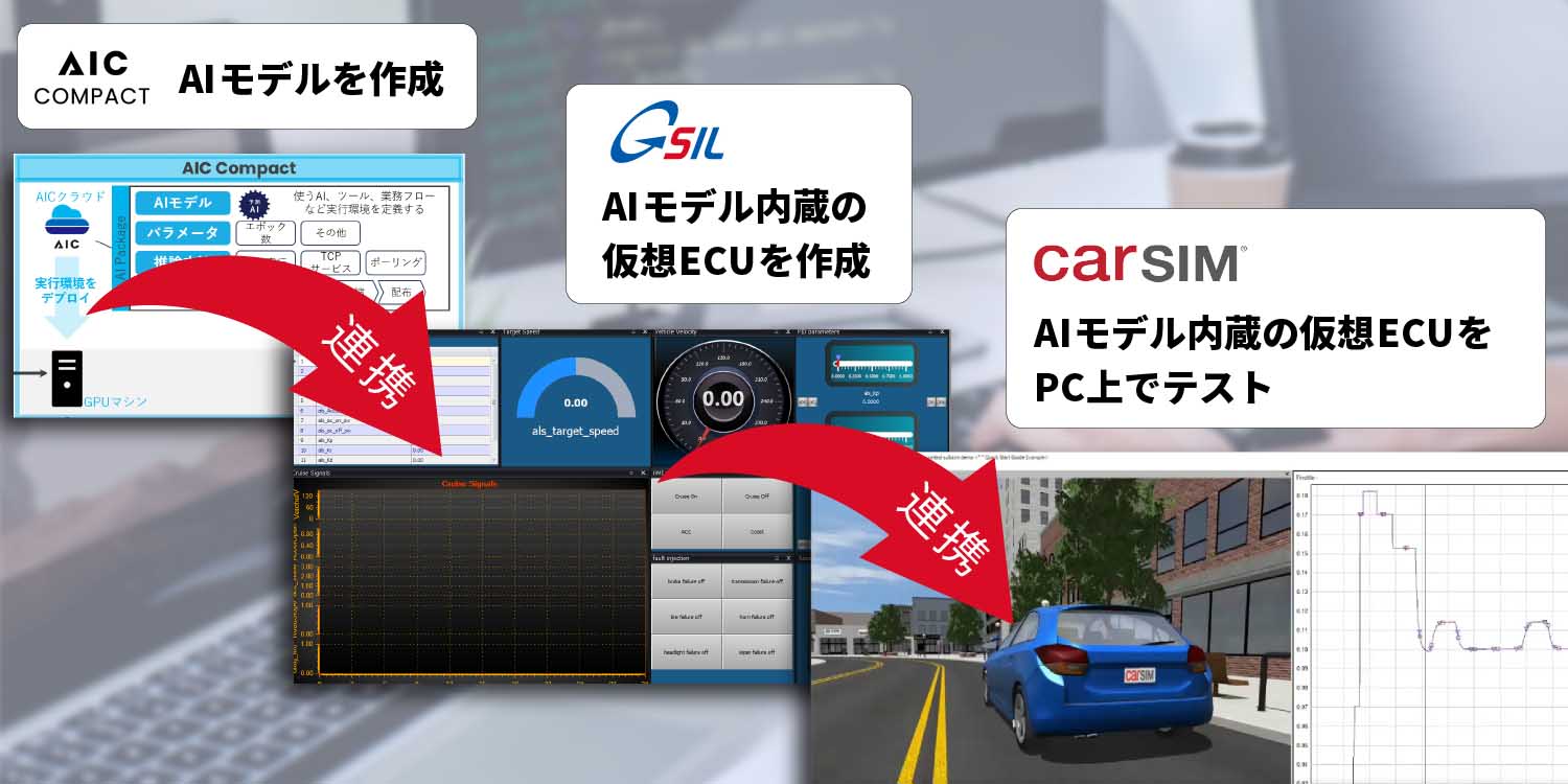 圧縮AIソリューション「AIC Compact」と、車載ECUソフトウェア開発向けシミュレーションツール「GSIL」と、ドライビングシミュレーター「CarSim」の連携イメージ図