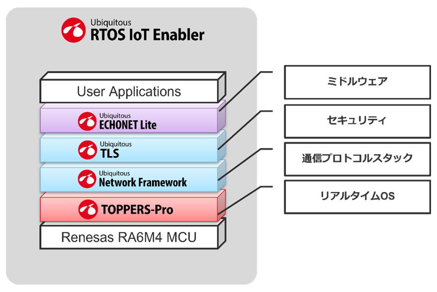 Ubiquitous RTOS IoT Enabler for EMSの構成