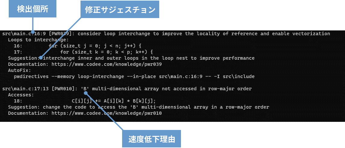 Codeeによる解析結果