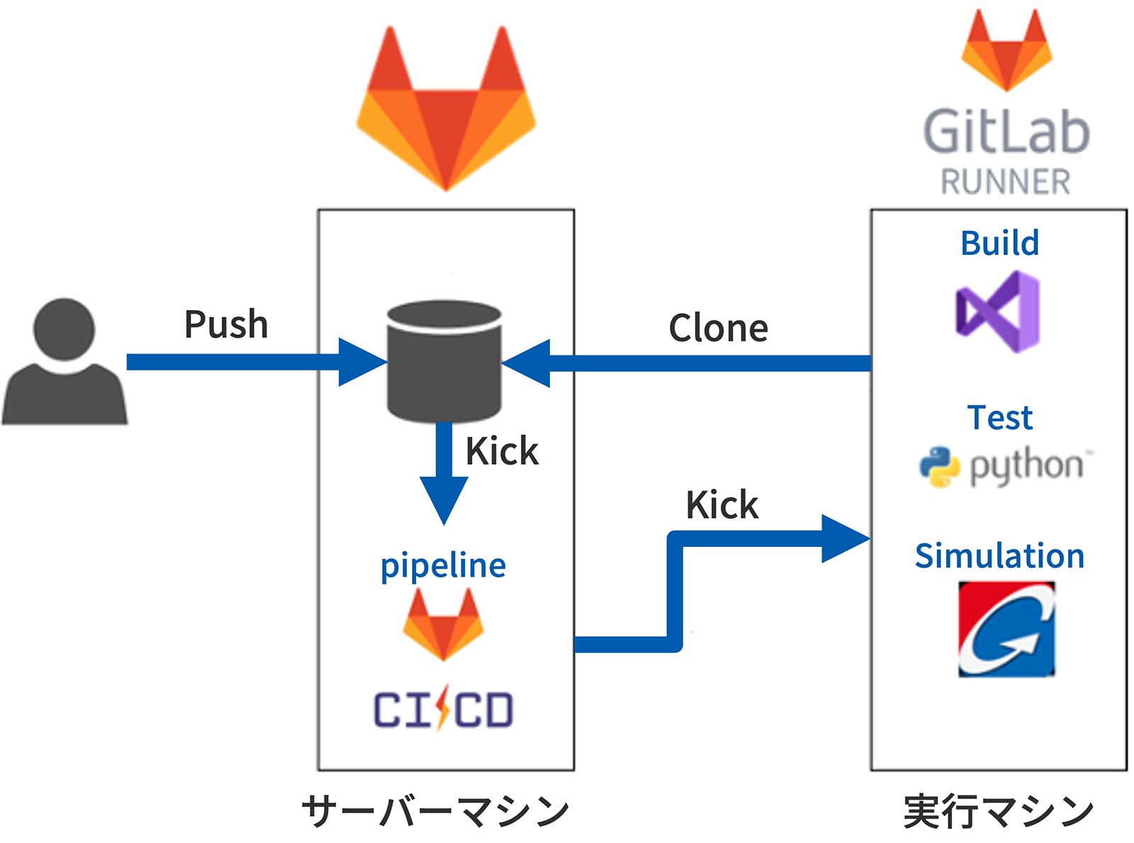 GitLab RUNNERを使用したCIの構成