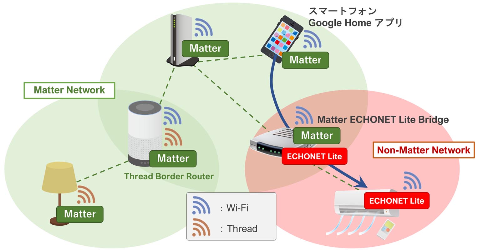 MatterとECHONET Liteブリッジによるスマートホームの拡張