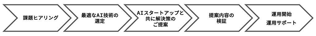 ご提案の流れ