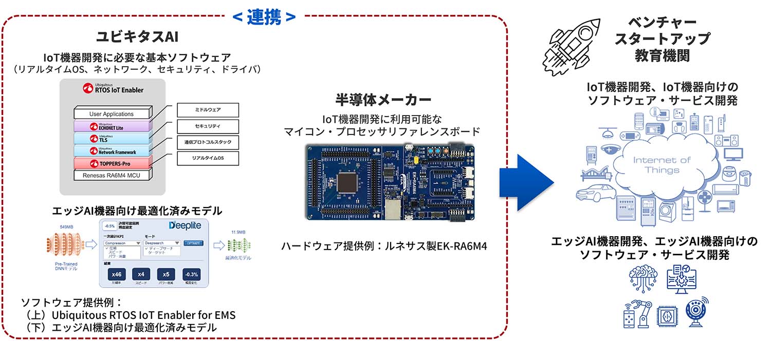 ユビキタスAIとルネサスが連携して、ソフトウェア開発ソリューションを提供