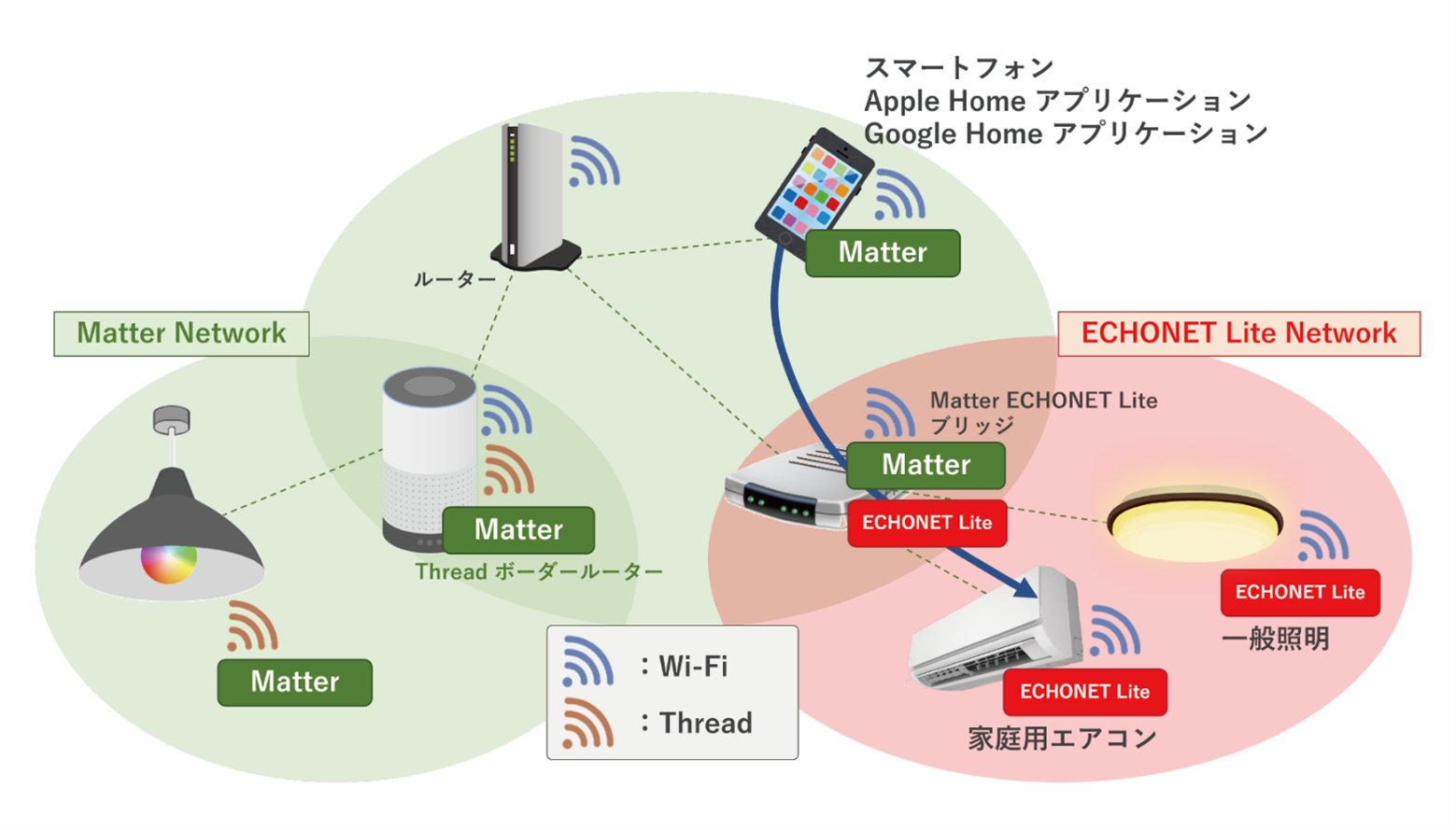 MatterとECHONET Liteブリッジによるスマートホームの拡張