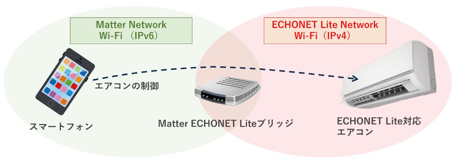 MatterとECHONET Liteブリッジによるスマートホームの拡張