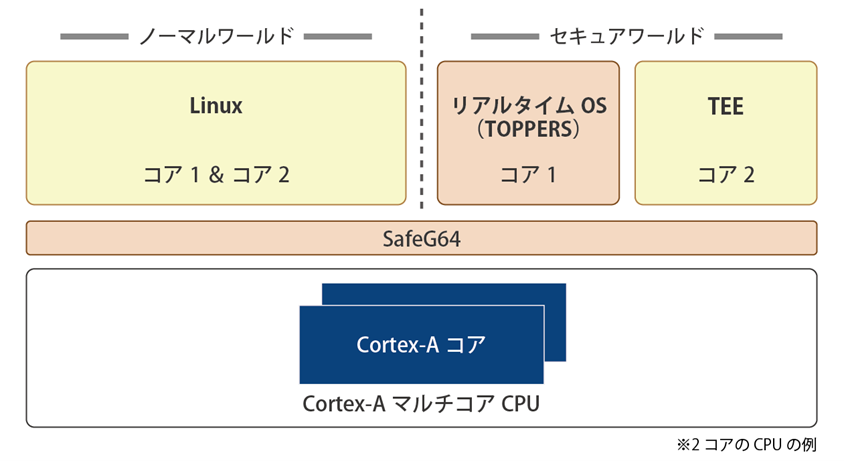 SafeG64とLinux、リアルタイムOSおよびTEEの共存イメージ