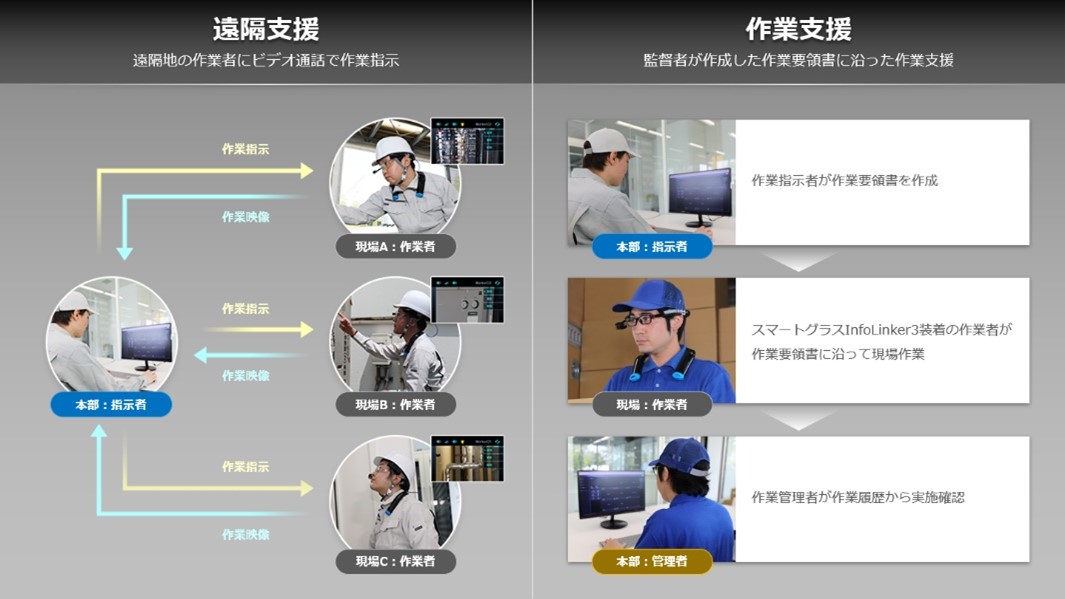 ウエストユニティスの「InfoLinker遠隔支援ソリューション」による現場支援