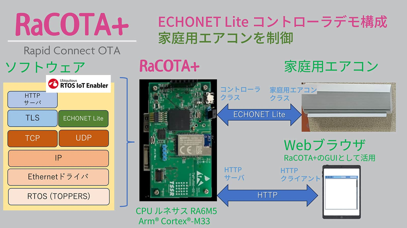 RaCOTA+のデモ構成図