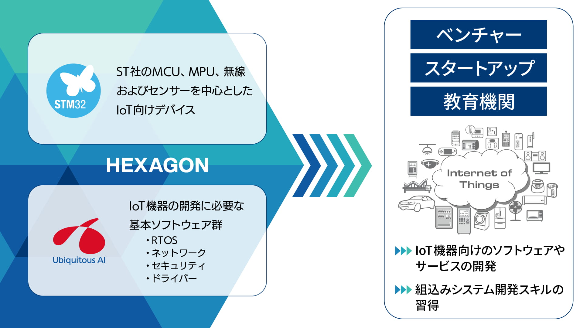 ST社の製品を活用したソリューション提供イメージ