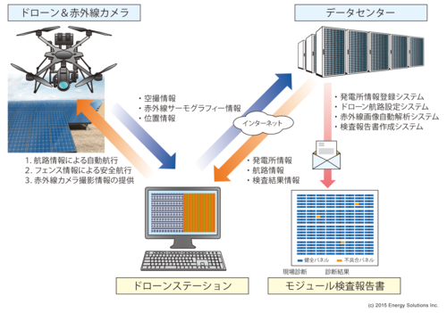 ソーラーモジュール検査サービスの全体イメージ.png