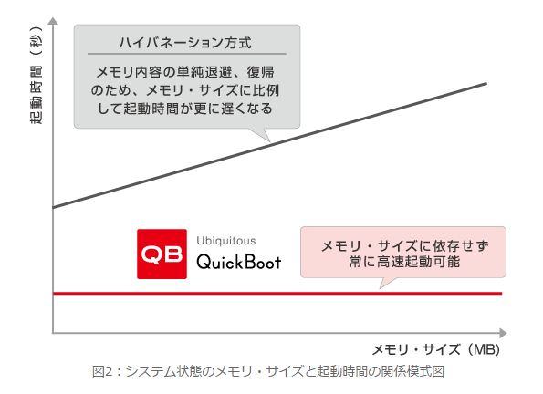 メモリ・サイズと起動時間の関係模式図.png