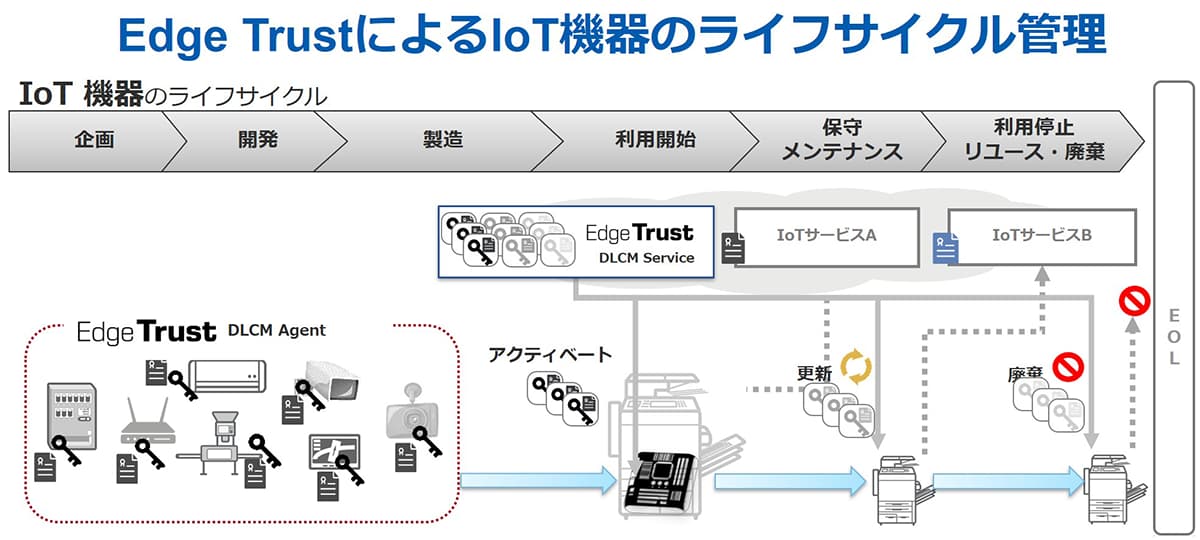Edge TrustによるIoT機器のライフサイクル管理