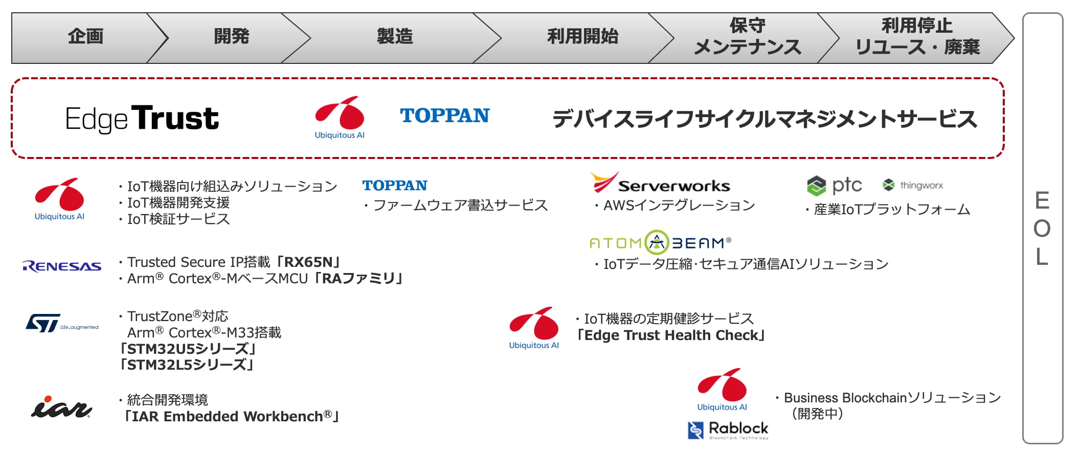 Edge Trustによるデバイスライフサイクルマネジメント