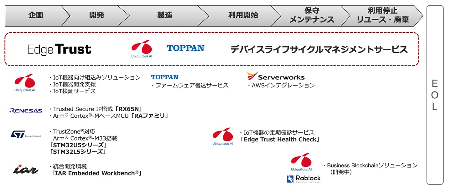 Edge Trustによるデバイスライフサイクルマネジメント
