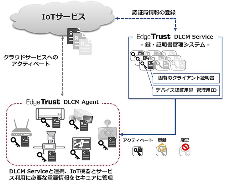Edge Trustのシステム全体構成図