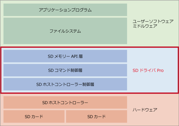 Sd カード用デバイスドライバー ユビキタスaiコーポレーション