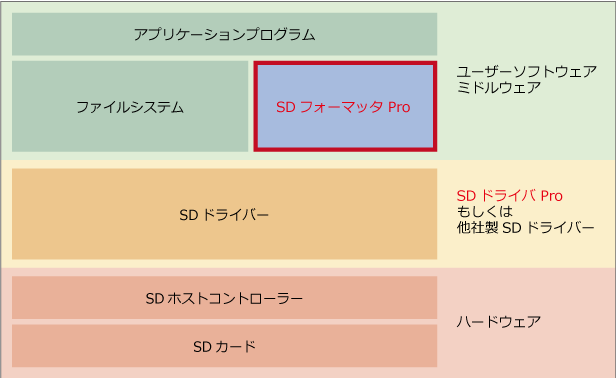 Sda 仕様準拠 Sd カード用フォーマッタ ユビキタスaiコーポレーション