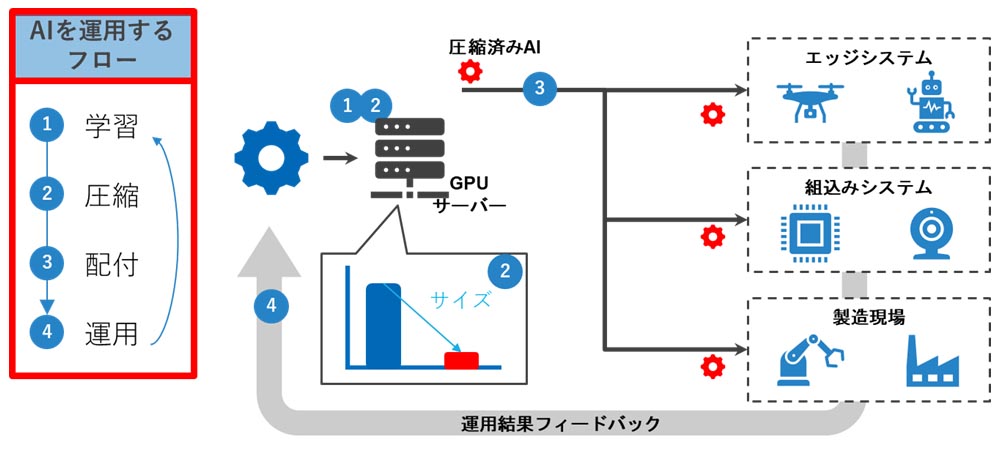 AIC Compactのシステム/サービスの概要や構成