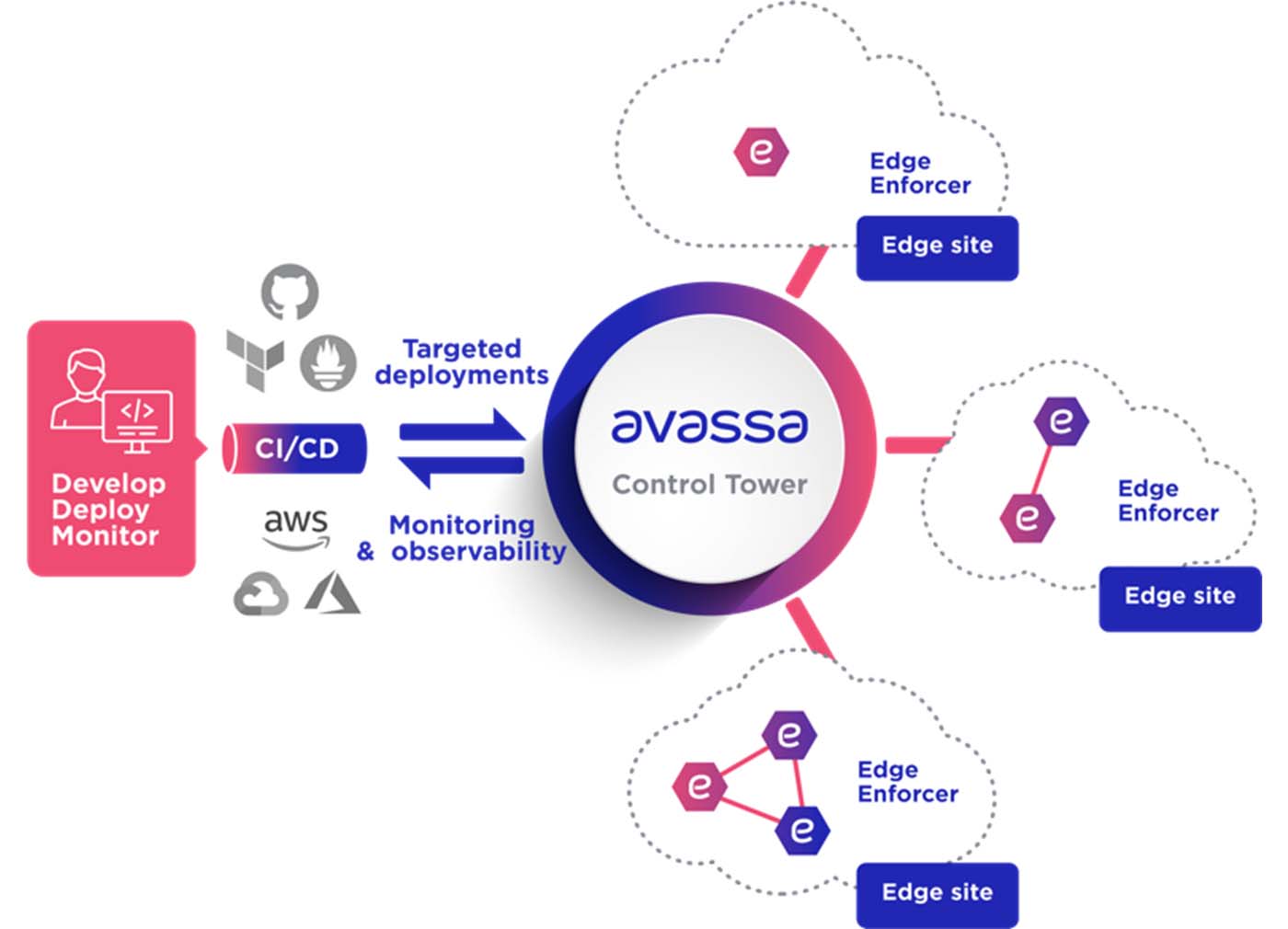 Avassa Control Tower 使用イメージ