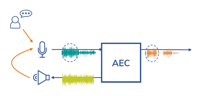 Acoustic Echo Cancellerの概念図
