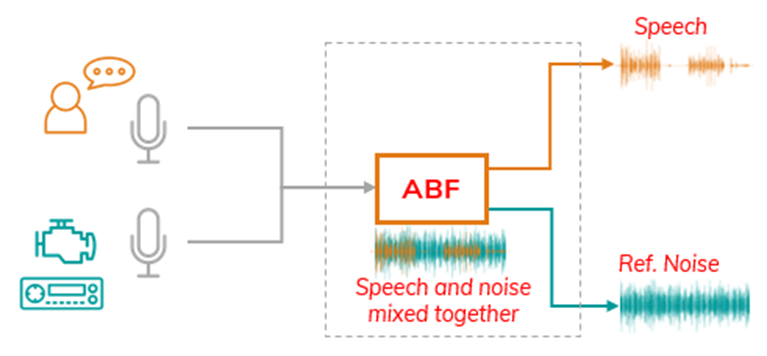 Adaptive Beamformingの概念図