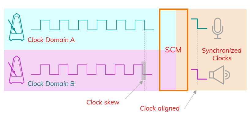 Smart Clock Managerの概念図