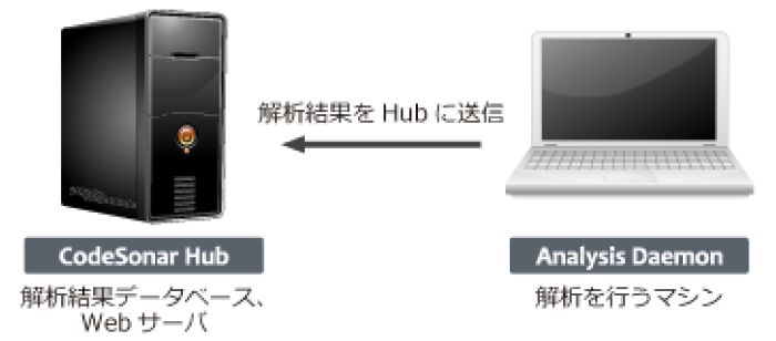 CodeSonar HubとAnalysis Daemon