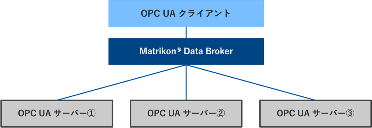 Matrikon® Data Brokeを用いた基本的な接続