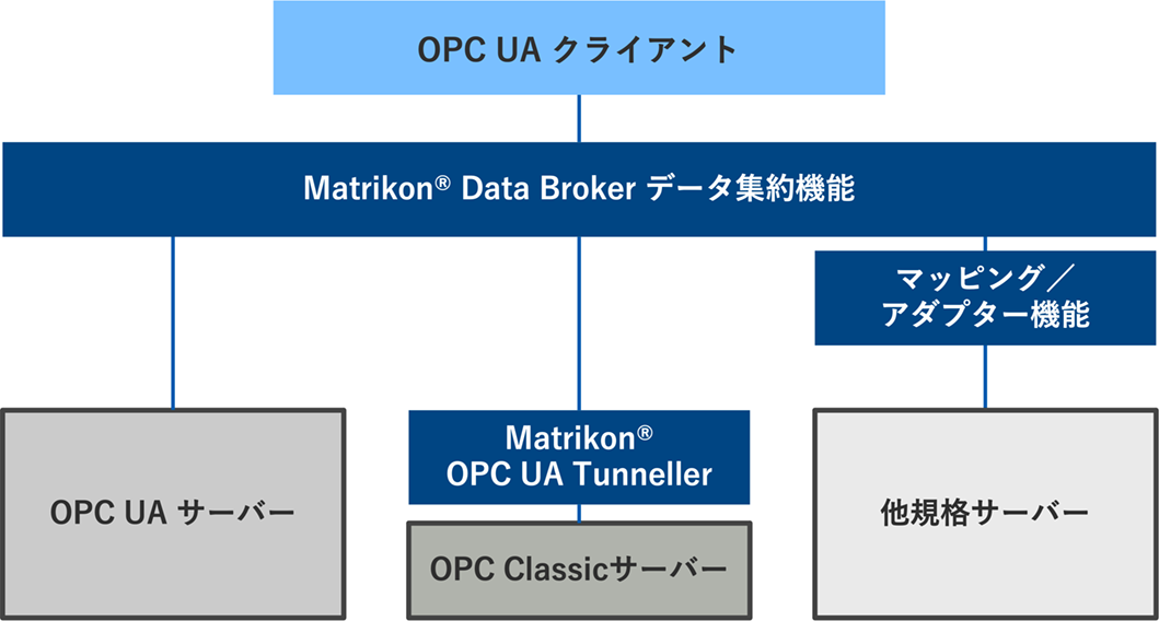 Matrikon® Data Brokeのデータ集約機能を用いた接続