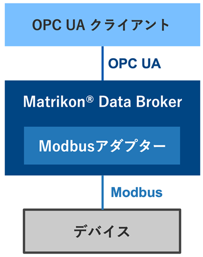 Modbusアダプターの適用例