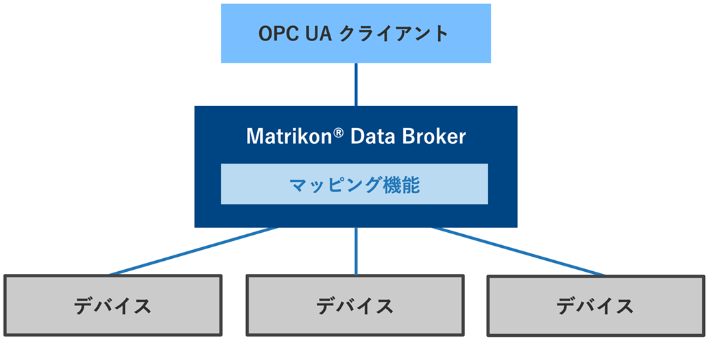 複数のデータソースから取得したデータを統合してオリジナルのノードセットを作成する事例