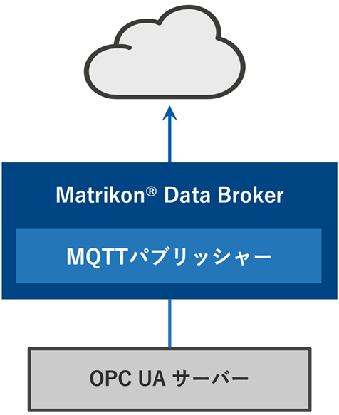 MQTTパブリッシャーを用いる構成例