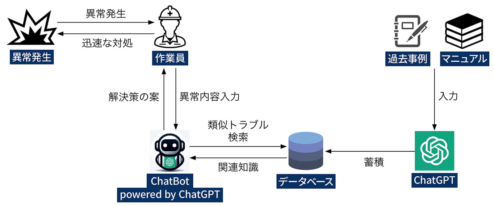 社内文書検索効率化向け生成AI活用の概要イメージ